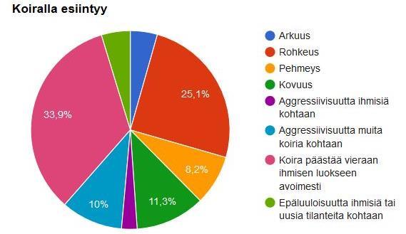 42 LUONNE JA KÄYTTÄYTYMINEN Kyselyssä kartoitettiin vastaavatko kääpiöbullterriereiden luonteenpiirteet tällä hetkellä rodun ihannetta.