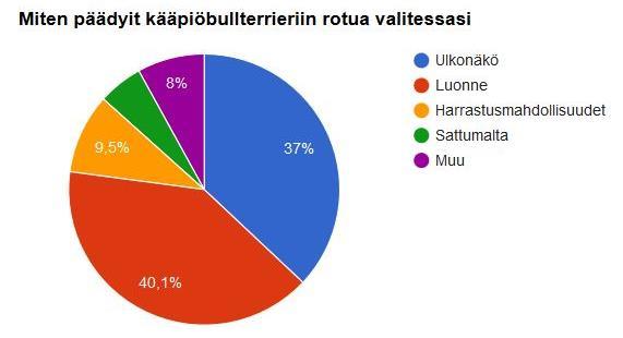 44 Kaavio 24. Syyt kääpiöbullterrierin hankintaan (136 kpl vastanneita) Kaavio 25.