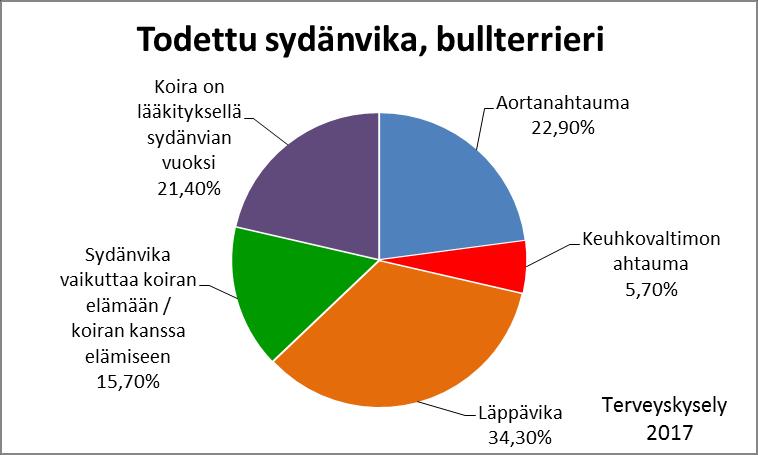 73 Kaavio 47. Bullterriereiden sydänkuuntelu ja sydämen ultraäänitutkimus lausuntojen tulokset vuosilta 2008-2016. Kaavio 48. Todetut sydänviat bullterriereillä.