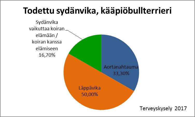 75 Kaavio 51. Todetut sydänviat kääpiöbullterriereillä.