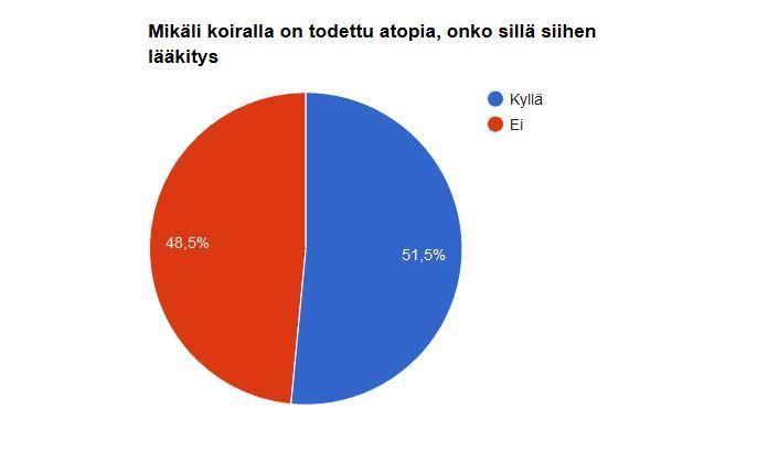 76 hin, jalkoihin, leukaan ja vatsan alle (kainalot ja nivuset). Joillakin koirilla jatkuva kutina aiheuttaa myös käyttäytymisen muutoksia, esim. ärtyisyyttä.