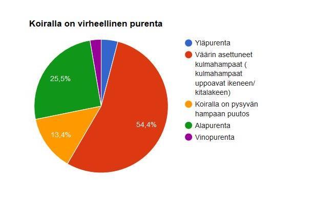 81 den elämän. Omistajan tulee tarkkailla säännöllisesti koiransa purentaa ja kiinnittää huomiota poikkeamiin.