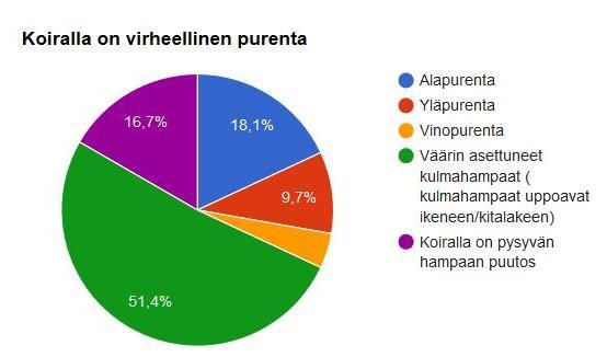 Väärin asettuneita kulmahampaita oli 80:llä (n. 26%:lla kaikista bullterriereistä), alapurentaa 38:lla (12,5% kaikista bullterriereistä) ja yläpurentaa 6:lla, vinopurenta 4:llä.