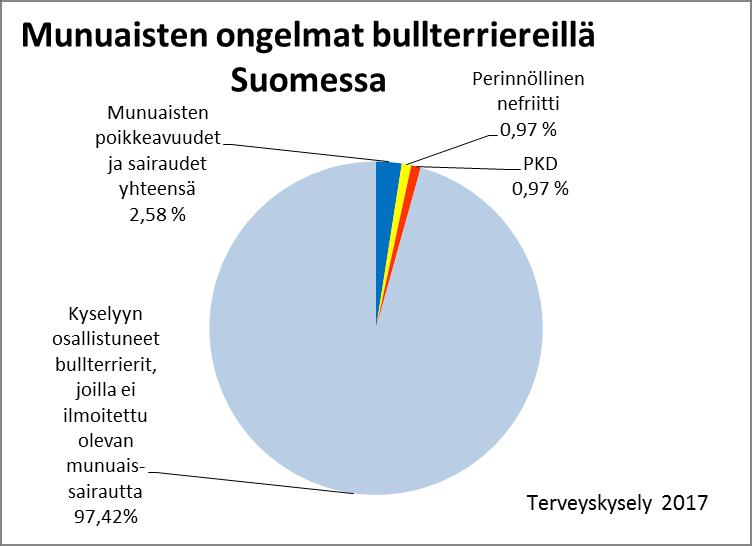 84 hieman vajaa 2- vuoden iässä. Yhdellä (1) yksilöllä epäiltiin kroonista nefriittiä ja se kuoli munuaisten vajaatoimintaan 8v4kk iässä.