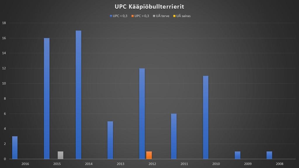 85 Kaavio 65. Kääpiöbullterriereiden UPC (u-prot/krea) ja munuaisten ultraäänitulokset vuosilta 2008 2016. Suomessa kääpiöbullterriereitä ei ole juurikaan tutkittu ultraäänellä munuaisten suhteen.