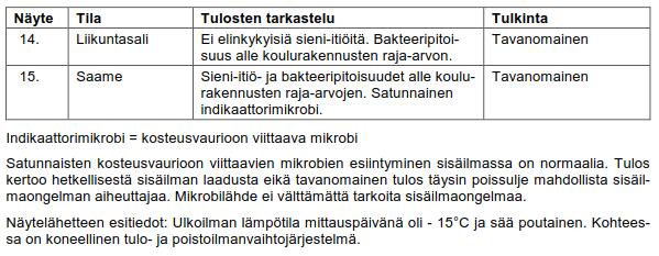 POHJOIS-SUOMEN BETONI- 4 4. ILMANÄYTTEET 3.1 MIKROBI Mikrobien esiintymistä sisäilmassa tutkittiin Andersen-sisäilmanäytteillä, jotka analysoitiin Inspecta Kiralabin toimesta.