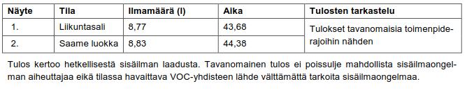 Esimerkiksi kuolleet solut tai mikrobien aineenvaihduntatuotteet eivät näy tuloksissa. Näytteissä ei havaittu viitearvoja ylittäviä mikrobipitoisuuksia. 3.