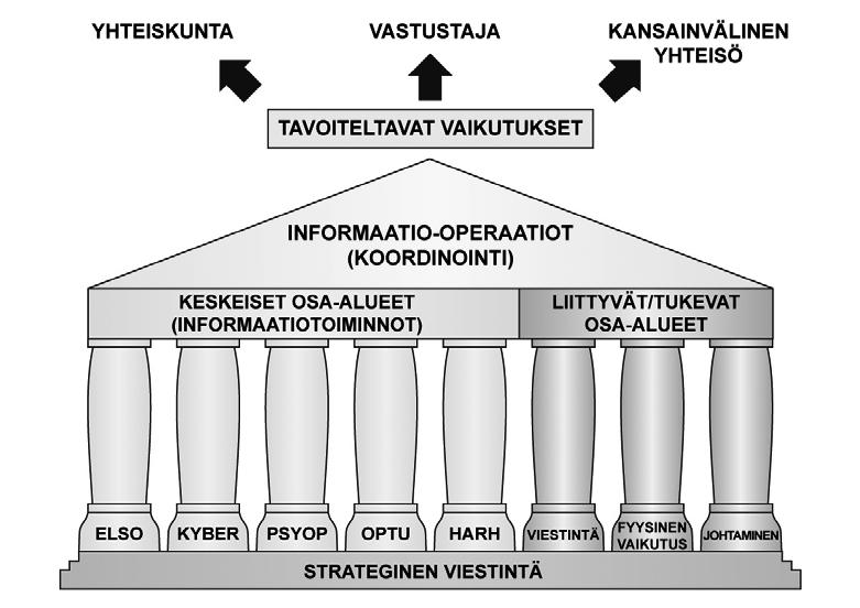 Suomalainen näkemys informaatio-operaatioiden kokonaisuudesta. Informaatio-operaatioiden keinovalikoimaa käytetään koordinoidusti tarvittavan vaikutuksen saamiseksi kohdeyleisöön.