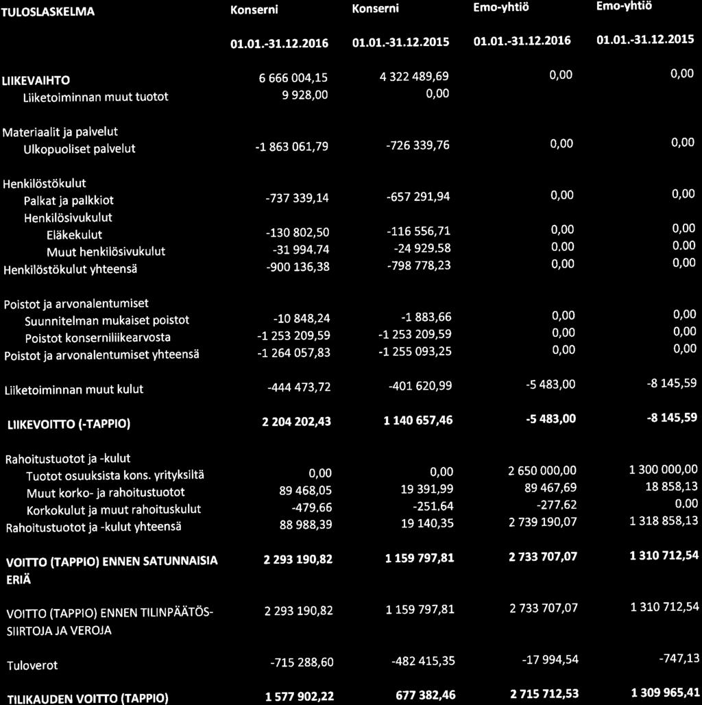 TULOSLASKELMA Konserni Konserni Emo-yhtiö Emo-yhtiö 01.01.-31.12.