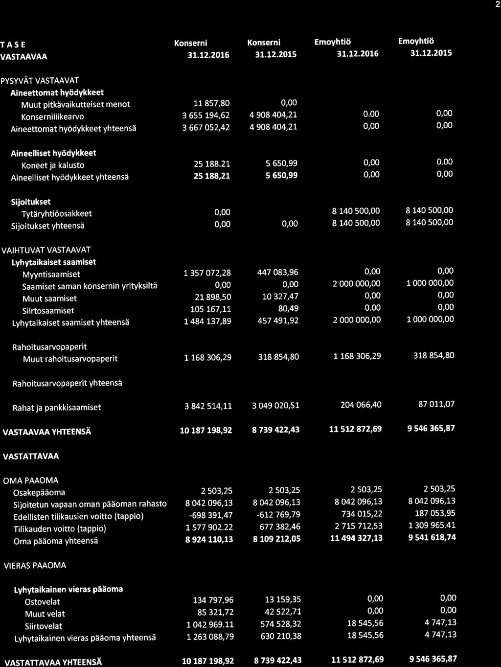 2 TAS E VASTAAVAA Konserni 31.12.