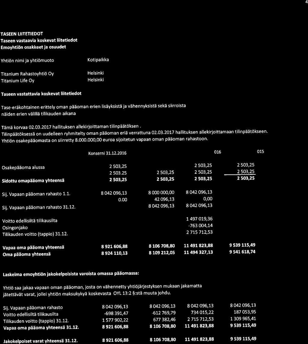 4 TASEEN TIITETIEDOT Taseen vastaavia koskevat liitetiedot Emoyht ön osakkeet ja osuudet Yhtiön nimi ja yhtiömuoto Titanium Rahastoyhtiö Oy Titanium Life Oy Kotipaikka Helsinki Helsinki