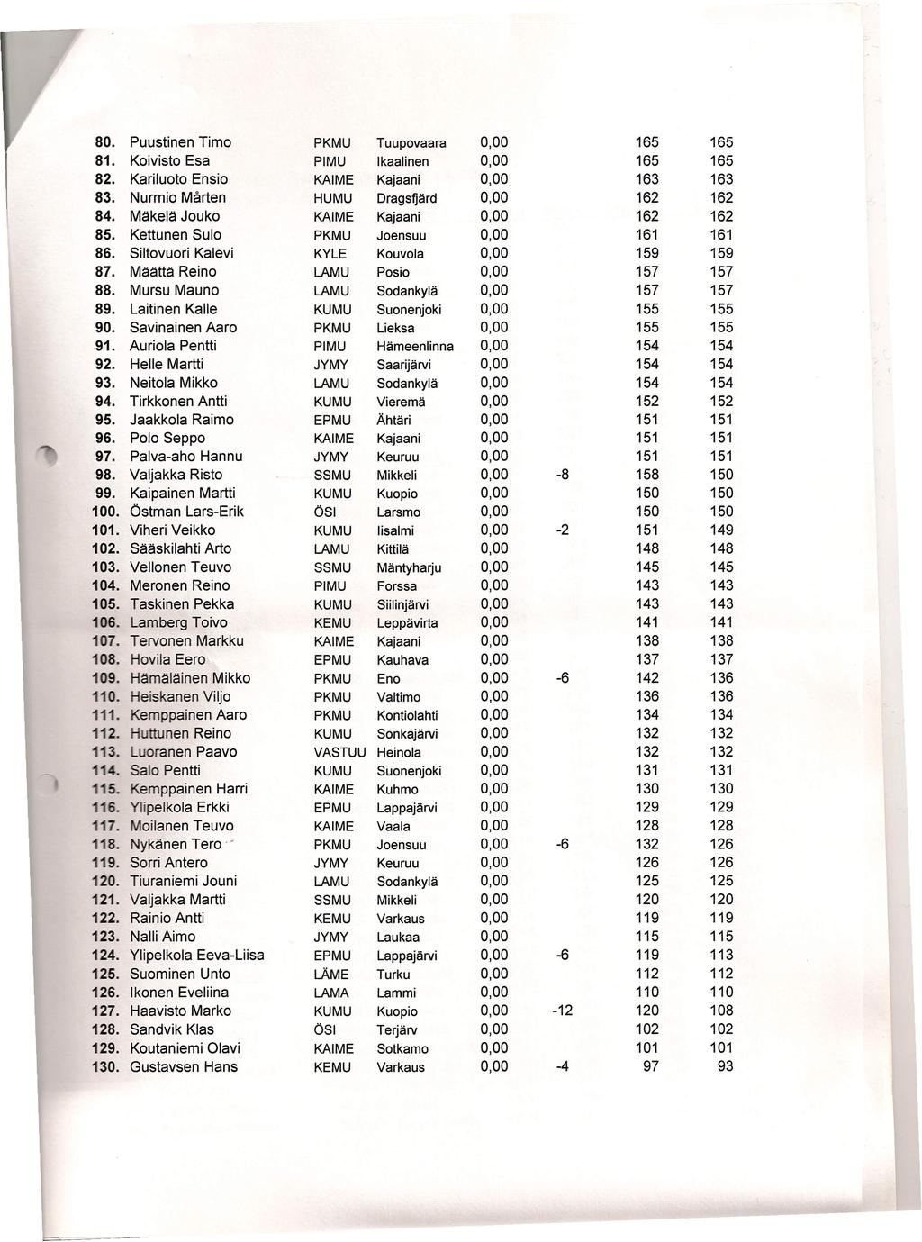 80. Puustinen Timo PKMU Tuupovaara 0,00 165 165 81. Koivisto Esa PIMU Ikaalinen 0,00 165 165 82. Kariluoto Ensio KAIME Kajaani 0,00 163 163 83. Nurmio Mårten HUMU Dragsfjärd 0,00 162 162 84.