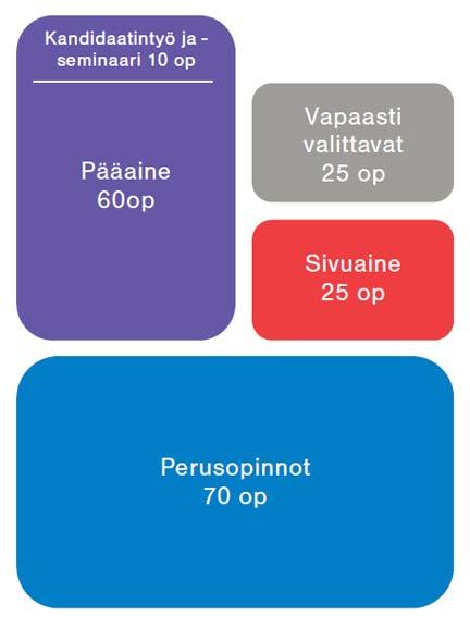Mistä on kysymys? johon kuuluu seminaarityöskentelyn ja kandityön laatimisen lisäksi kypsyysnäyte.