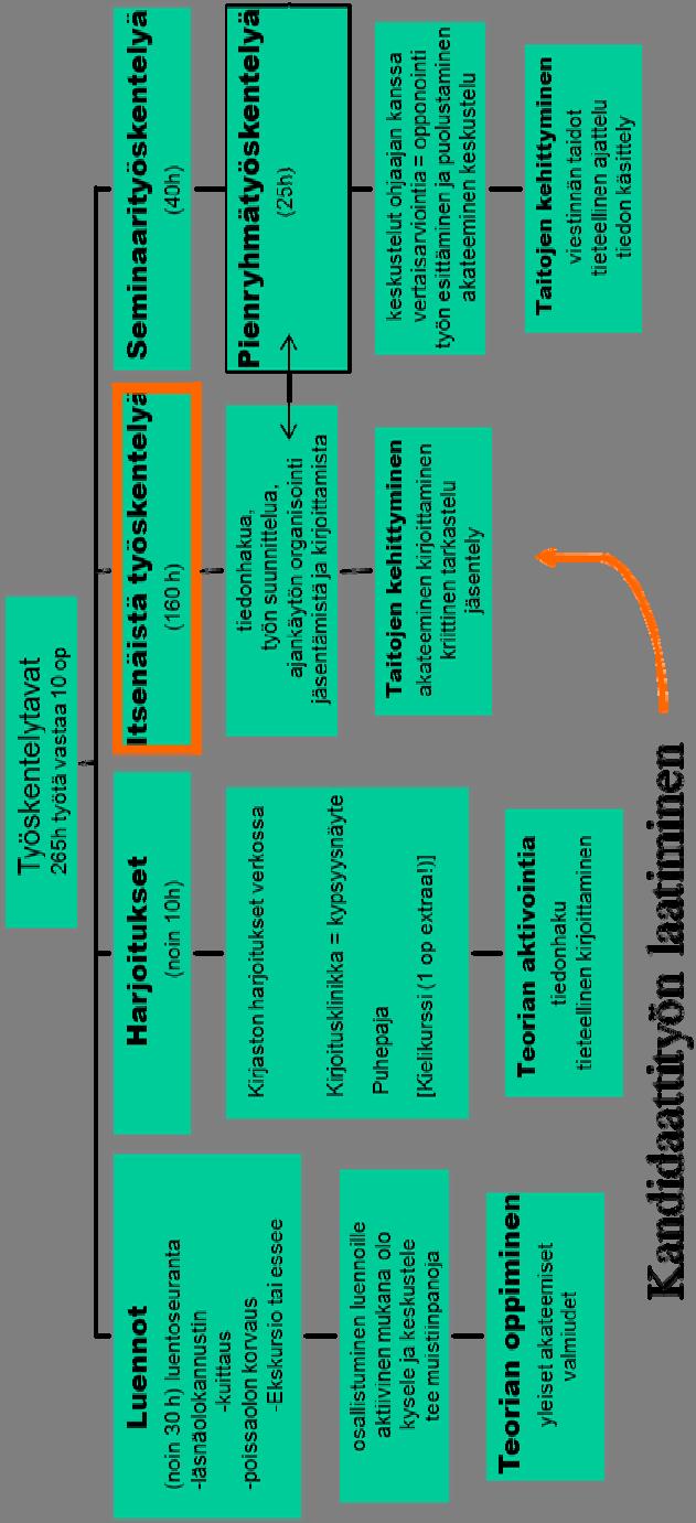 Kandidaattiseminaari ajankäyttö + työskentelytavat Miksi kandityö jää joskus kesken?