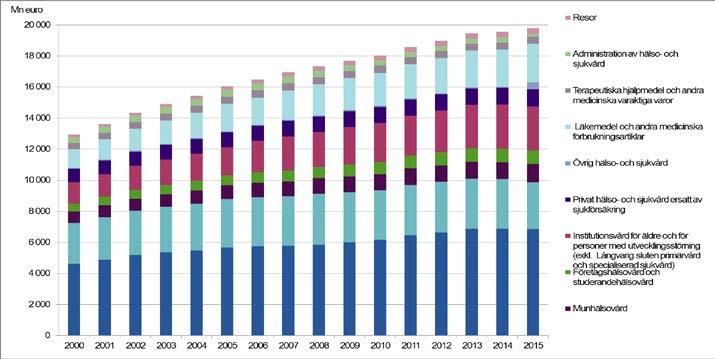 26 2017 27.09.2017 Centrala rön År 2015 uppgick utgifterna för den finländska hälso- och sjukvården till 19,8 miljarder euro. Utgifterna ökade reellt med 1,2 procent jämfört med året innan.