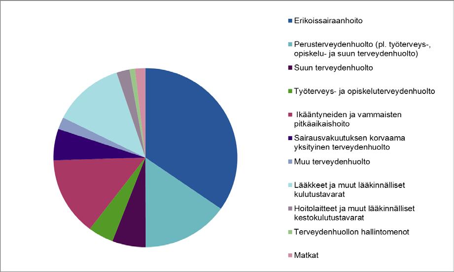 Terveydenhuollon menot ja rahoitus 2015 Terveydenhuoltomenot toiminnoittain Vuonna 2015 terveydenhuollon suurimmat menoerät koostuivat erikoissairaanhoidon (34,7 %), perusterveydenhuollon (18,6 %),