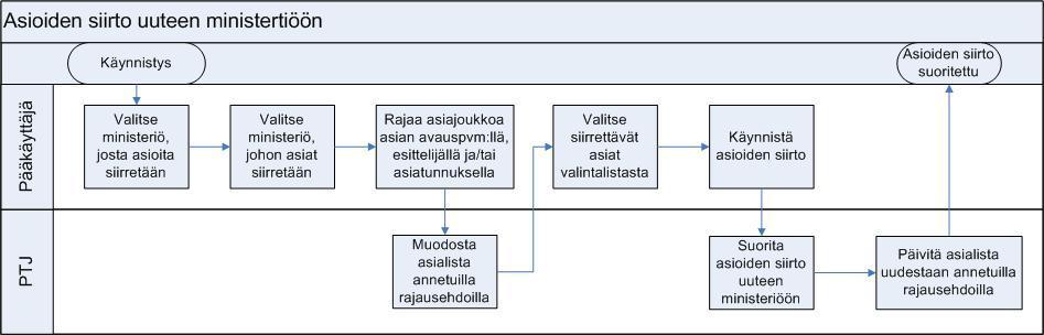 hoidetaan asian siirto ministeriöstä toiseen sekä asiakohtaisen käyttöoikeuden siirto uudelle käyttäjätunnukselle.