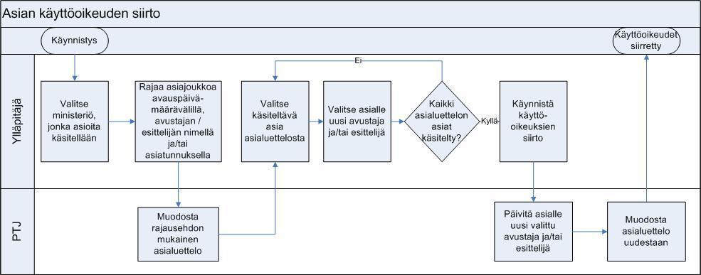 Kuvaus Käyttöoikeudet Tiedot 1. Käyttäjän valitsee Ylläpito-sivulla toiminnon Asioiden siirto 2. Järjestelmä avaa Asioiden siirto sivun 3.