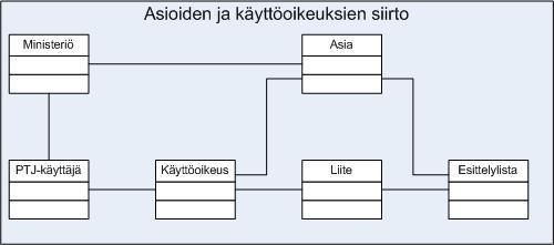 3 Tietosisältö Tässä kuvataan järjestelmän tietosisältö siltä osin, kuin se liittyy pyydetyn toiminnallisuuden toteuttamiseen. Kuvaus ei sisällä kaikkia teknisiä yksityiskohtia.