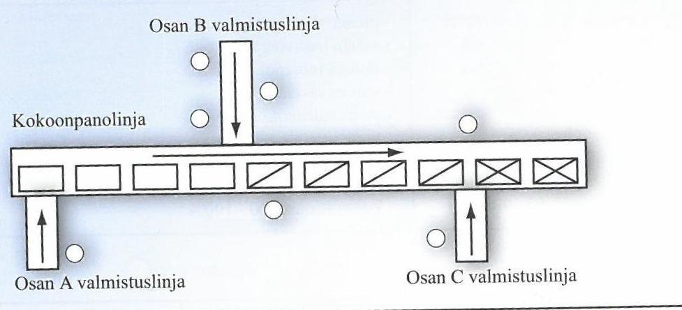 4 2.2 Layout-tyypit 2.2.1 Kiinteäasemainen layout Kiinteäasemaisella layoutilla työn suoritus, valmistus ja kokoonpano tapahtuvat yhdellä asemalla alusta loppuun.