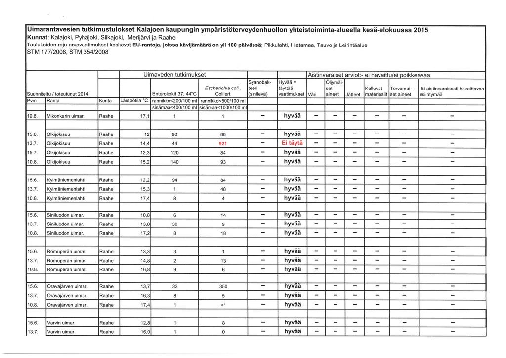 Taulukoiden raja-arvo koskevat EU-rantoja, Joissa kävijämäärä on yli 100 päivässä; Pikkulahti, Hietamaa, Tauvo ja Leirintäalue Enterokokit 37, 44 C Escherichia col!