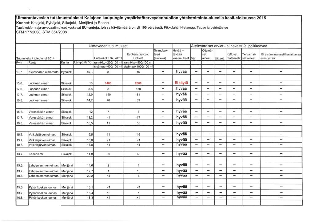 Taulukoiden raja-arvo koskevat EU-rantoja, joissa kävijämäärä on yli 100 päivässä; Pikkulahti, Hietamaa, Tauvo ja Leirintäalue Enterokokil 37, 44 C Escherichia co//, Colilert Pvm l Ranta Kunta