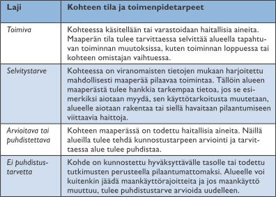 Taulukko 3.3 Kohteiden luokittelu toiminnan tilan ja toimenpidetarpeen mukaan. 4.9.