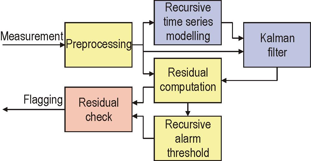 Automaattinen viantunnistus Viantunnistus perustuu rekursiivisesti päivitettävien aikasarjamallien ja Kalmansuodattimien käyttöön mittausresiduaalin