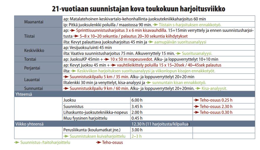 4. Huippusuunnistajan tyypillinen