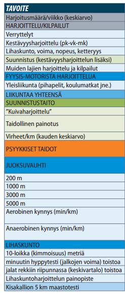 5. Huippuvaiheen harjoittelussa ja kilpailemisessa seuratut asiat (esim.