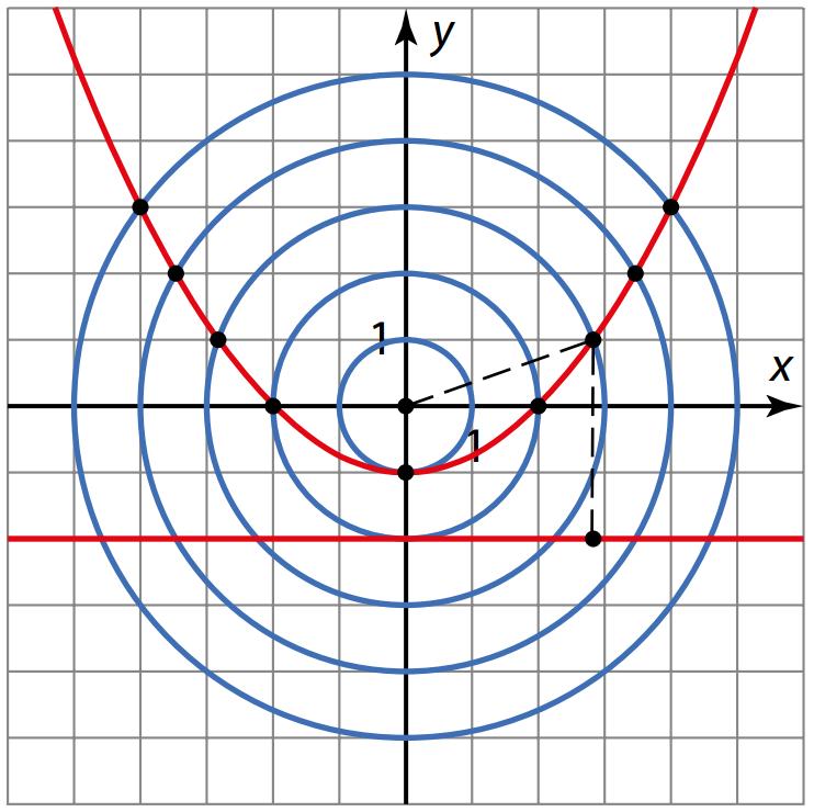 345 Pisteen (x, y) etäisyys pisteestä (0, 0) on ( x 0) + ( y 0). Pisteen (x, y) etäisyys suorasta y = on y ( ).