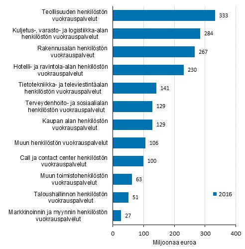 Henkilöstöpalveluiden liikevaihdosta 96 prosenttia kertyi kotimaasta ja liikevaihdosta 89 prosenttia kertyi yksityisen sektorin asiakkailta.