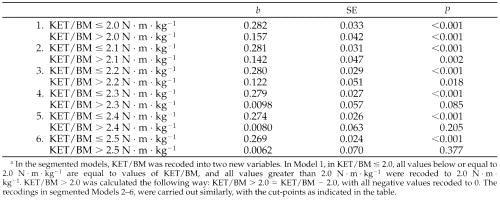 Association of maximum walking speed and knee extension torque/body mass ratio.