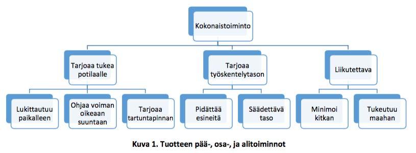 Hyvästä jaosta löytyy yleensä vähintään kolme päätoimintoa Muita