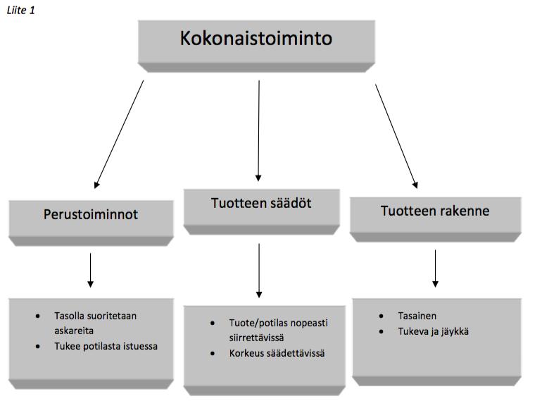 Päätoiminnot tulisi jaotella selkeiksi toiminnoiksi.