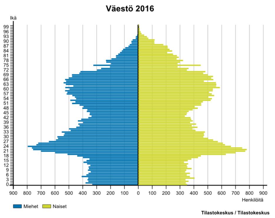 2.2. VÄESTÖ IKÄVUOSITTAIN 2007 JA 2016 Vuodesta 2007 vuoteen 2016 päivähoitoikäisten