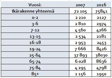 Sekä ala- että yläkouluikäisten määrä on laskenut noin 300 oppilaalla.