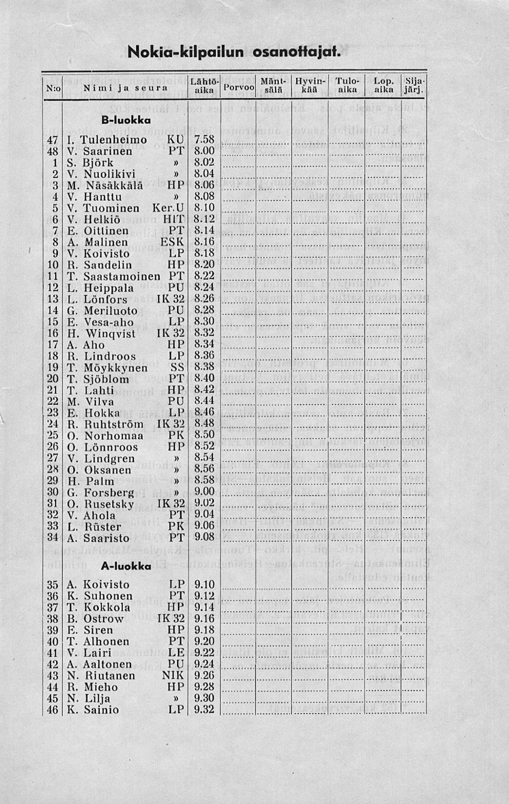Nokiakilpailun osanottajat. I.ähtöI Mänl Hyvin Tulo I.op. Sija N:o Nimi ja seura aika Porvoo sala kää aika aika Ijfirj. Bluokka 47 I. Tulenheimo KU 7.58 48 V. Saarinen PT 8.00 1 S. Rjörk 8.02 2 V.
