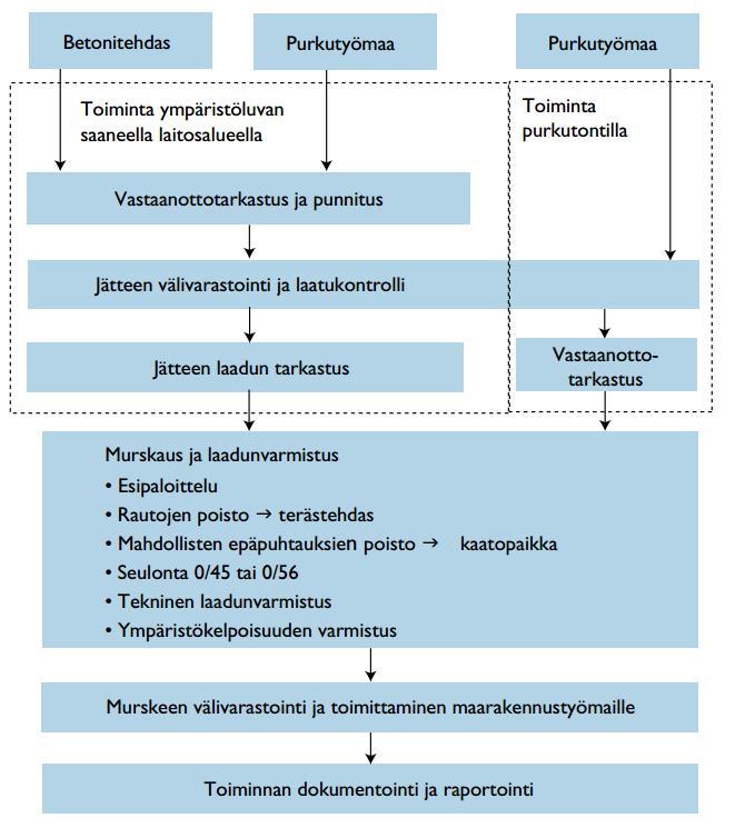 syntyvän betonijätteen soveltuvuutta hyödynnettäväksi. Lisäksi suunnitelmassa tulee olla kohteen historia ja sen aikana käytetyt rakennusmateriaalit ja laitteet.