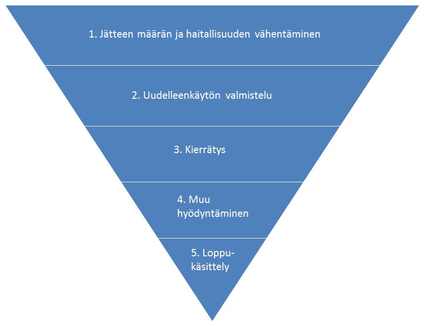 Kuva 2. Euroopan Unionin esitys jätehierarkiasta. (8.) 3 Prosessi purkujätteestä hyödyntämiseen 3.