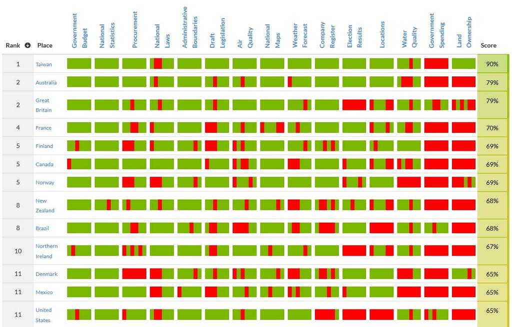 Global open data index