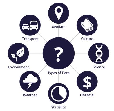 What is Open Data? - Open data is data that can be freely used, re-used and redistributed by anyone subject only, at most, to the requirement to attribute and sharealike.