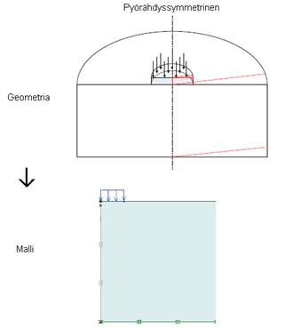 PLAXIS Pyörähdyssymetrinen geometria