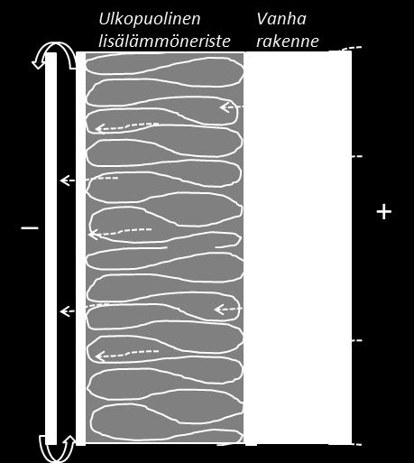 Lämmöneristeen valintaan vaikuttavia tekijöitä Rakennusfysikaalisen toimivuuden varmistaminen voi edellyttää uudelta lämmöneristekerrokselta erityisiä ominaisuuksia.