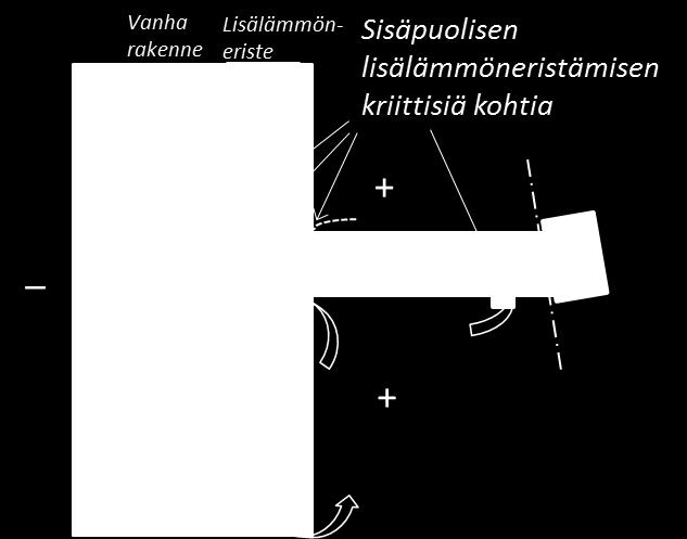 ja muut uudet materiaalikerrokset olla sisäpuolisen kosteuskuormituksen kannalta vaikka täysin diffuusiotiiviitä.