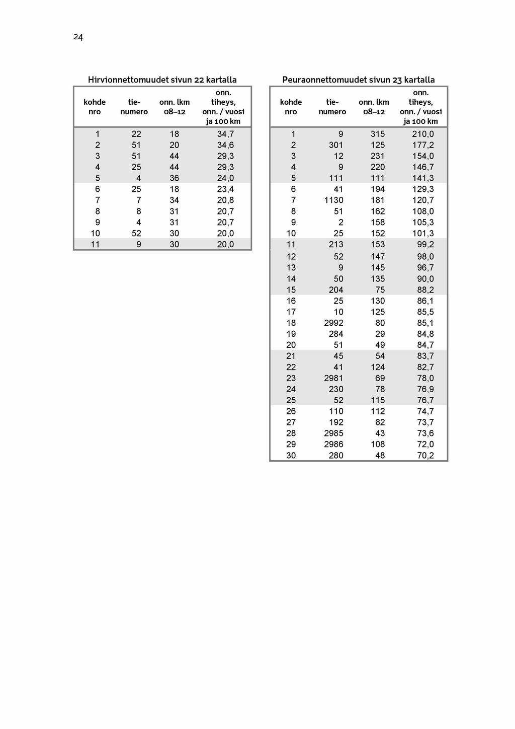 24 Hirvionnettomuudet sivun 22 kartalla kohde nro onn. lkm 08-12 onn. tiheys, onn.