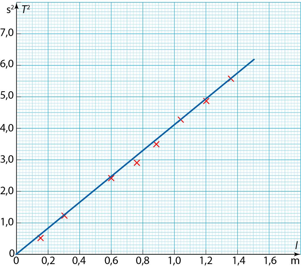 Heilurin pituuden l ja heilahdusajan T välillä ei ole lineaarista riippuvuutta.