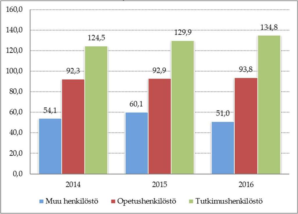 7.6 Tiedekuntakohtaiset tilastot 7.6.1 Humanistinen tiedekunta HTV ja