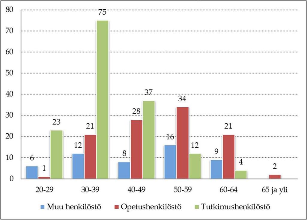 henkilöstöryhmittäin (lkm) Vakinainen ja määräaikainen henkilöstö (lkm)