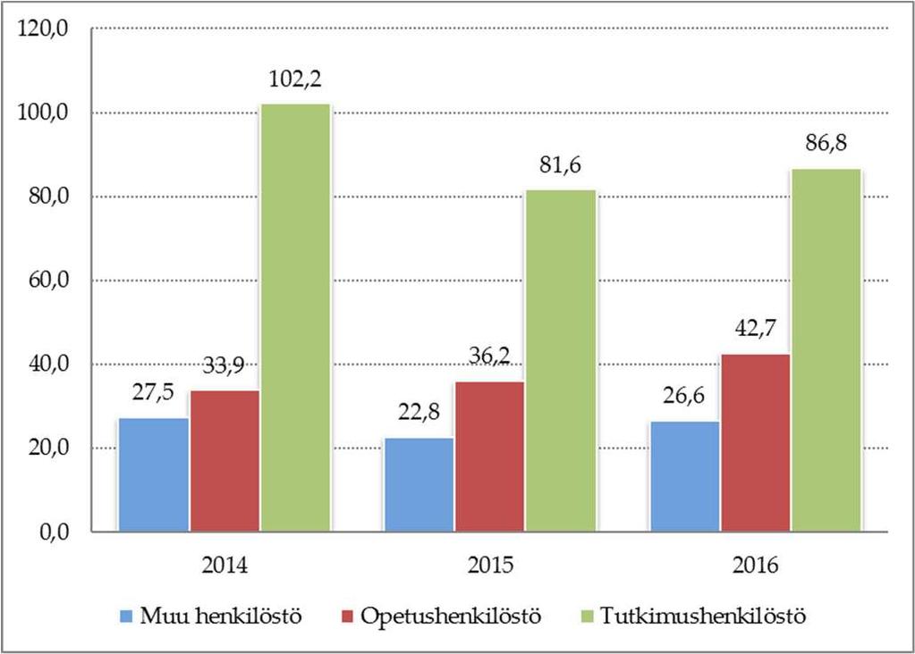 henkilöstöryhmittäin (htv) Henkilöstö